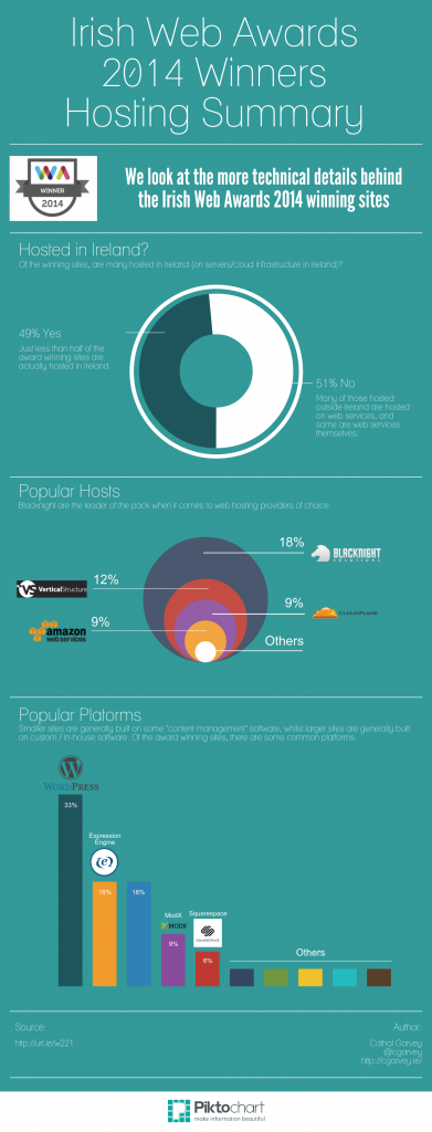 Irish Web Award Winners 2014 Hosting Details